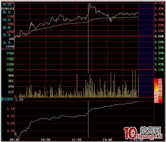 分時圖的絕佳買賣點 二,拾荒網