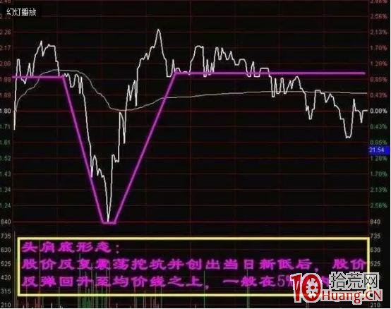 分時圖中的買入與賣出的常見形態（圖解）,拾荒網
