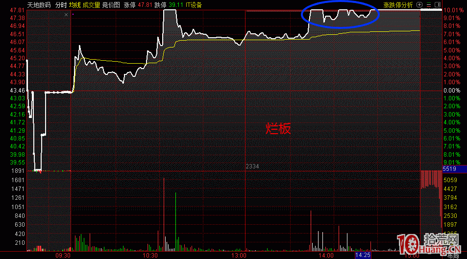 通達信昨日爛板指數：昨曾漲停（代碼：880874）,拾荒網