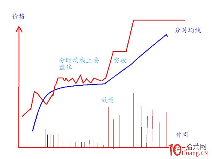 打板高端內參！漲停板分時拉板的理論模型：箱體模型,拾荒網