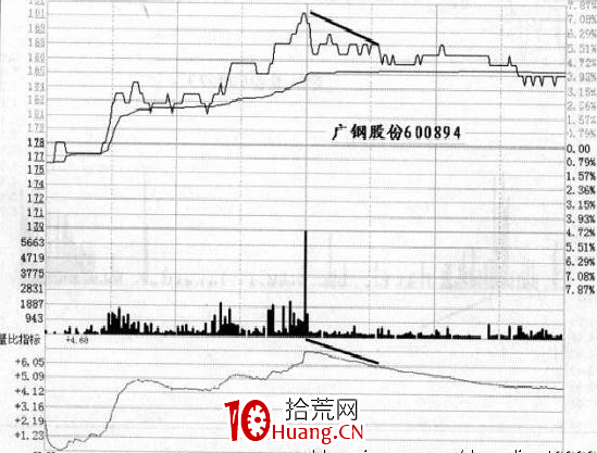 量比曲線應用(雙線向上,雙線向下,雙線相沖)(圖解) 量比曲線應用(雙線向上,雙線向下,雙線相沖)(圖解),拾荒網