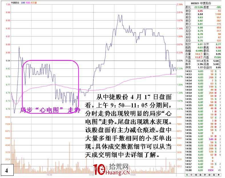 大量手數相同小買單吸籌與對敲的區別（圖解）,拾荒網