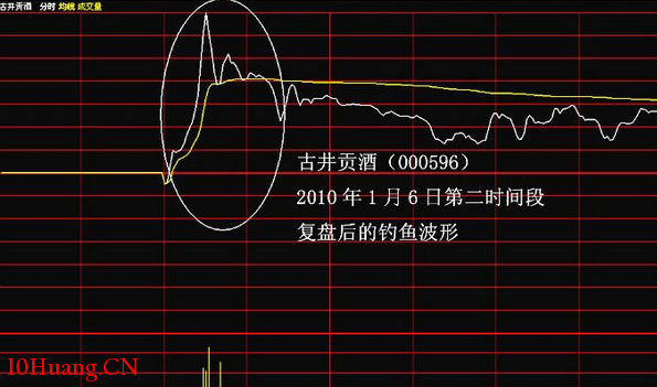 分時圖中的十種波形(9):釣魚波分時走勢 分時圖中的十種波形(9):釣魚波分時走勢,拾荒網