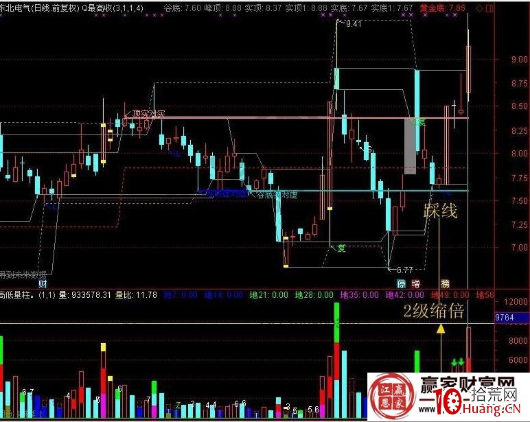 “2級縮倍+踩線”漲停板戰法解析批量漲停（圖解）,拾荒網