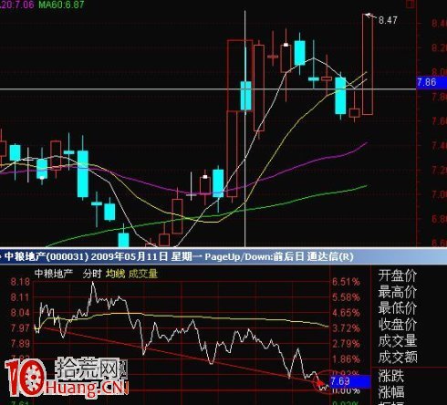 圖解漲停板第二天高開低走陰線實體大小與補不補缺口 圖解漲停板第二天高開低走陰線實體大小與補不補缺口,拾荒網