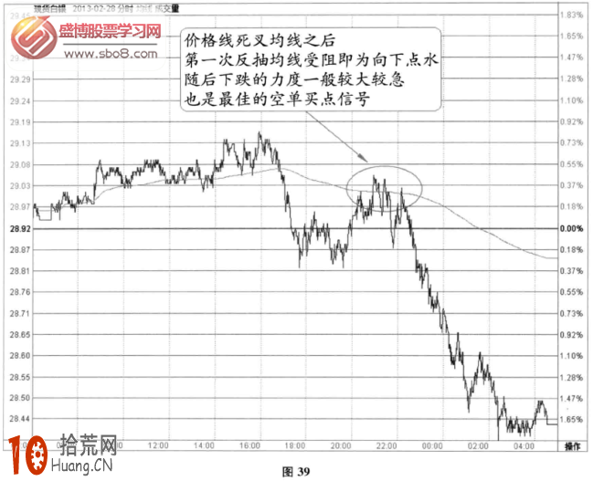 分時圖阻力信號：均價線阻力(圖解),拾荒網