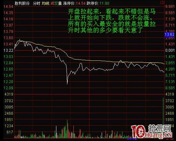 日內交易者要學會識別分時虧損形態（圖解）,拾荒網
