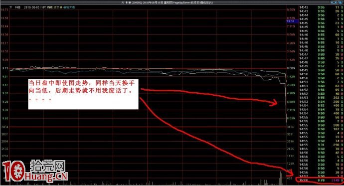 尾盤打壓手法分時走勢詳解 尾盤打壓手法分時走勢詳解,拾荒網