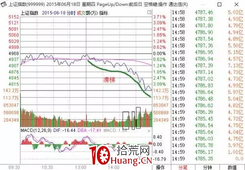 探索分時圖(八):滑梯線分時(圖解) 探索分時圖(八):滑梯線分時(圖解),拾荒網