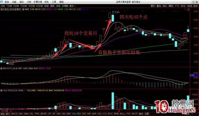 首板選龍頭與連板戰法的精髓（圖解）,拾荒網