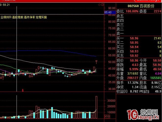 一切從漲停板開始.第二篇：一個適合上班族的模型（上）,拾荒網