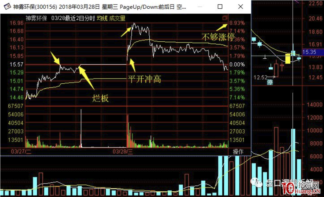 兩種經典的二板分時,與漲停分時背後的情緒分歧探討(圖解) 兩種經典的二板分時,與漲停分時背後的情緒分歧探討(圖解),拾荒網