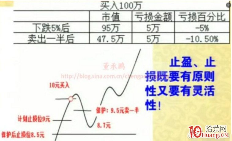 股票操作體系最核心內容——強勢股理論(圖解) 股票操作體系最核心內容——強勢股理論(圖解),拾荒網