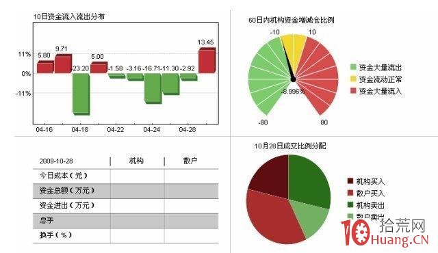 炒股軟件上的資金流向騙術:為什麼資金大幅流入股價跌停,而資金大幅流出股價漲停 炒股軟件上的資金流向騙術:為什麼資金大幅流入股價跌停,而資金大幅流出股價漲停,拾荒網