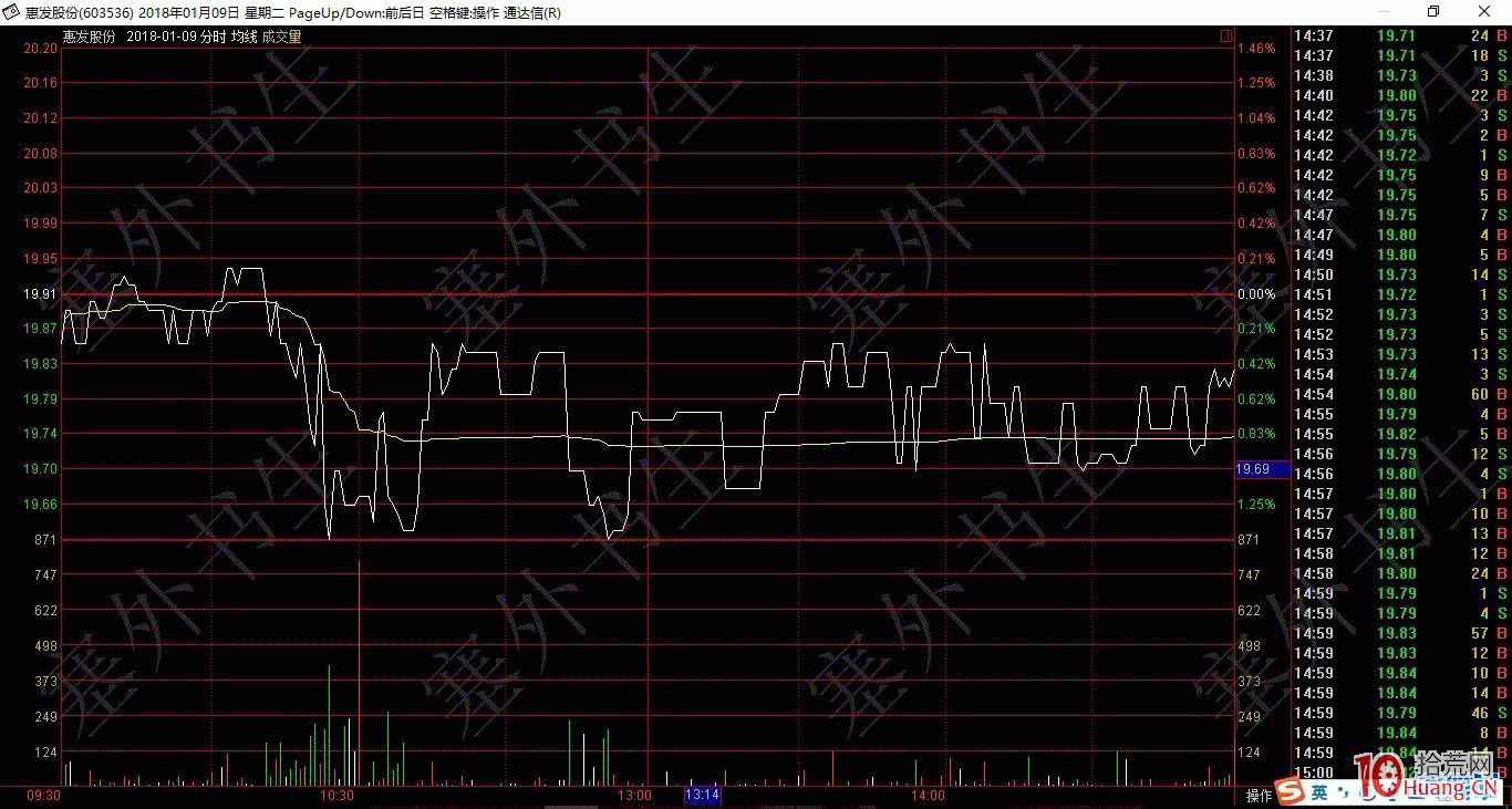 圖解如何從分時圖看呆滯股的短莊運作過程,拾荒網