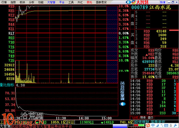 量比戰法抓漲停模型圖解:集合競價高開3%以上 量比20 量比戰法抓漲停模型圖解:集合競價高開3%以上 量比20,拾荒網