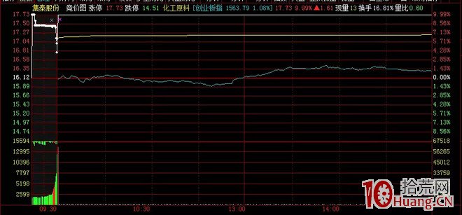 競價超預期打板技巧：昨日爛板、放量板，今日競價搶籌（圖解）,拾荒網