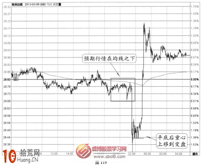 分時圖非農信號案例6(圖解),拾荒網