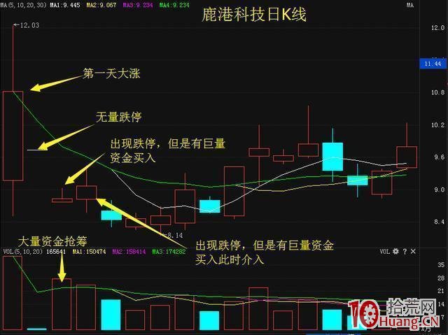 抓漲停股的六大戰法（圖解）,拾荒網