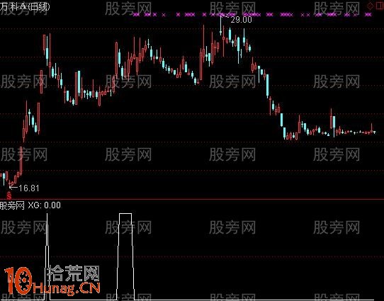 漲停低開選股指標 通達信公式(附圖) 漲停低開選股指標 通達信公式(附圖),拾荒網