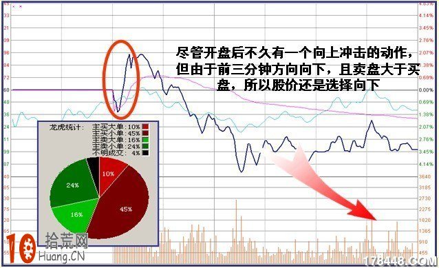 圖解超短線分時平開盤口：開盤3分鐘預測一天走勢,拾荒網