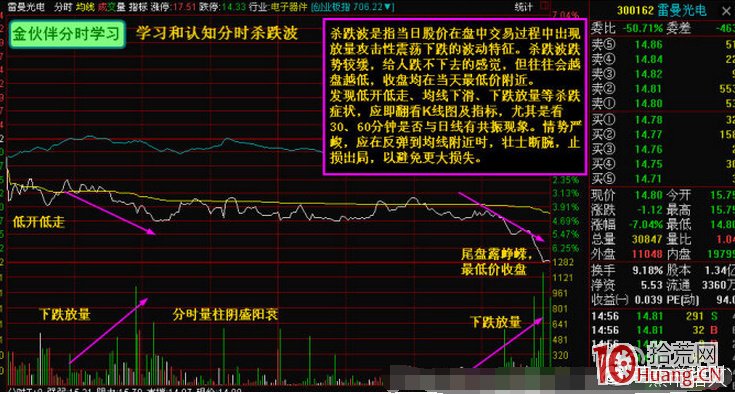 判斷識別股票分時殺跌波與止損技巧（圖解）,拾荒網