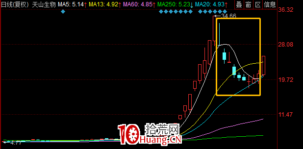 一個低吸套路：創業板老龍頭股反彈時間窗口（圖解）,拾荒網