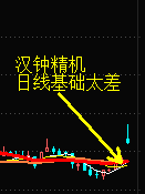 超短線技術常識小普及（一）：日線、小線和分時的不良（圖解）,拾荒網