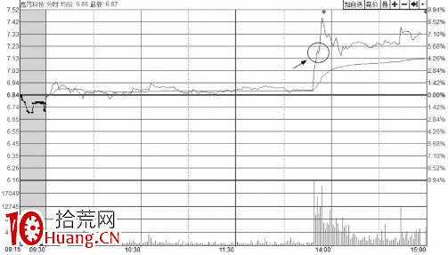 分時圖走勢回調理論與買賣點(圖解) 分時圖走勢回調理論與買賣點(圖解),拾荒網