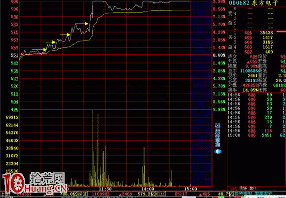 再上層樓的分時買入時機（圖解）,拾荒網