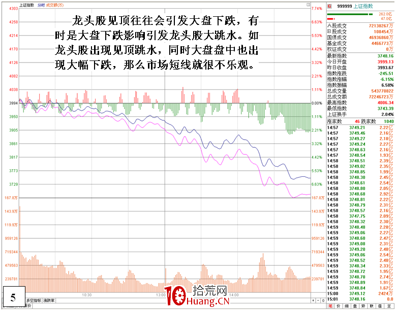 龍頭股見頂的盤口走勢特征(圖解) 龍頭股見頂的盤口走勢特征(圖解),拾荒網