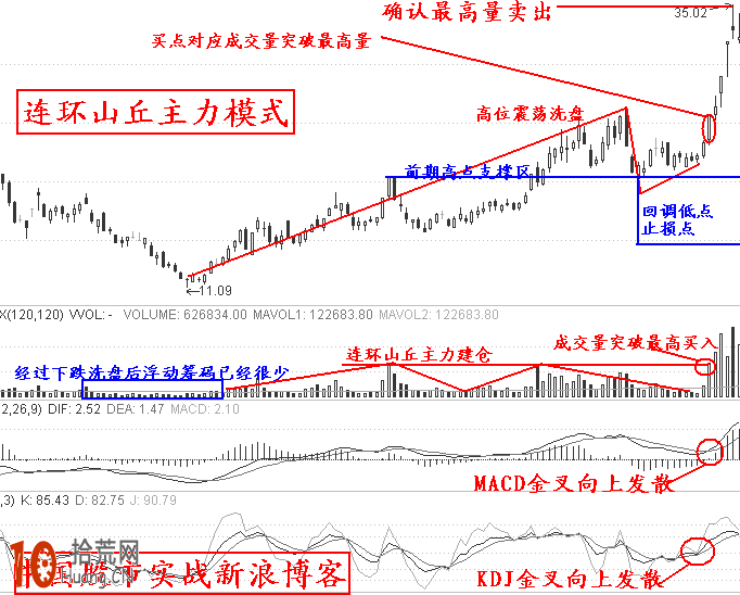 漲停板打板實戰第九招：連環山丘（圖解）,拾荒網