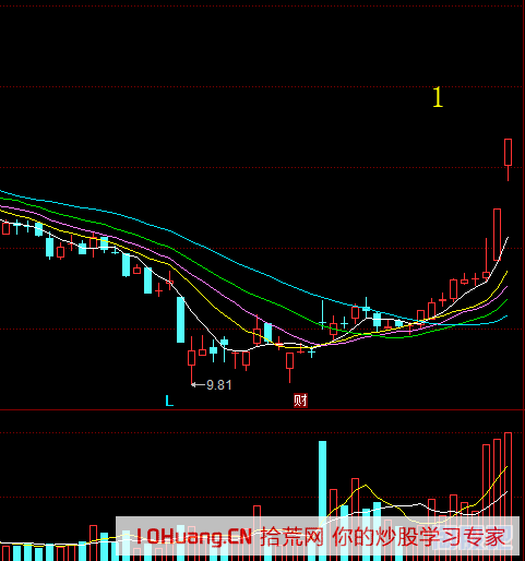 實例一隻股票從漲停到跌停再反彈，揭秘！如何看懂K線會說話的？（圖解）,拾荒網