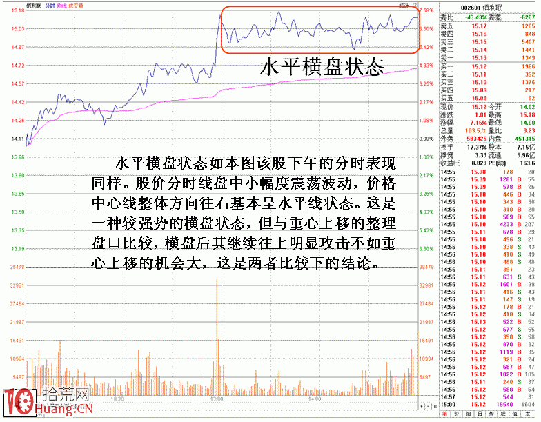 圖解分時上升最強勢整理狀態,拾荒網