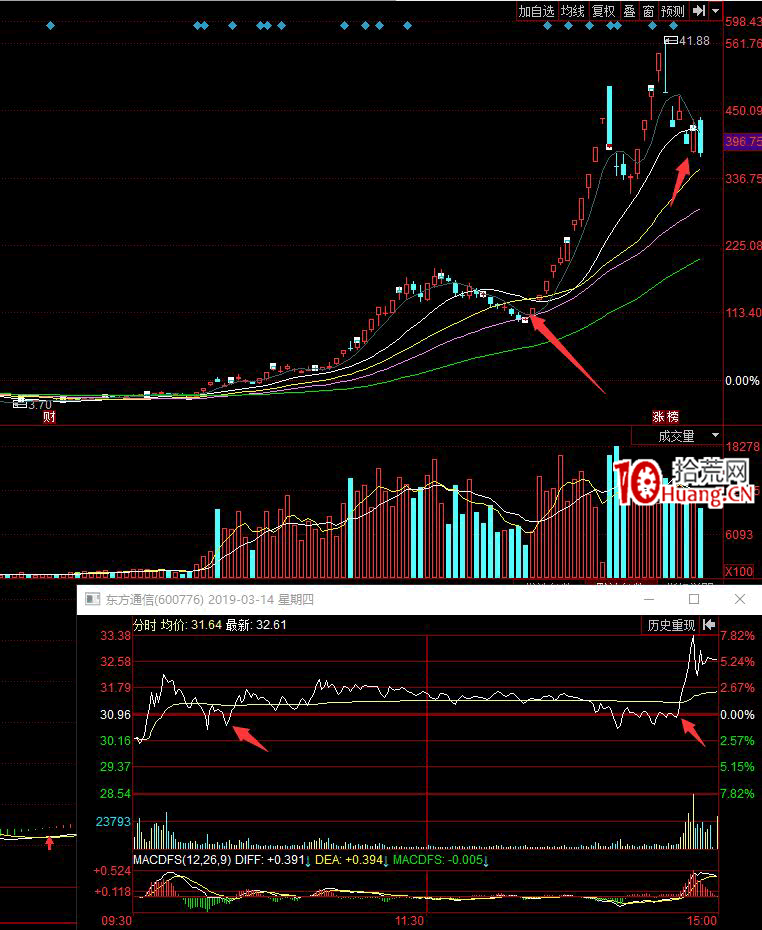 深山老牛的八種常用低吸戰法（圖解）,拾荒網
