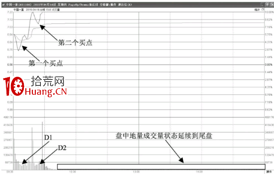 分時圖漲停形態-高開回調後快速漲停（圖解）,拾荒網