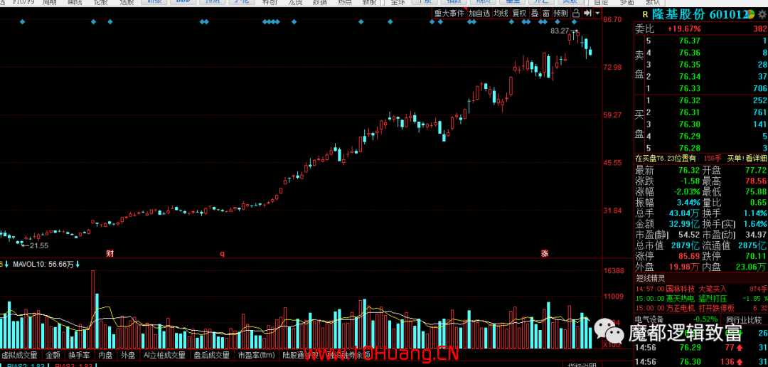 趨勢牛股系列之一——我是如何捉住晶澳科技的（圖解）,拾荒網