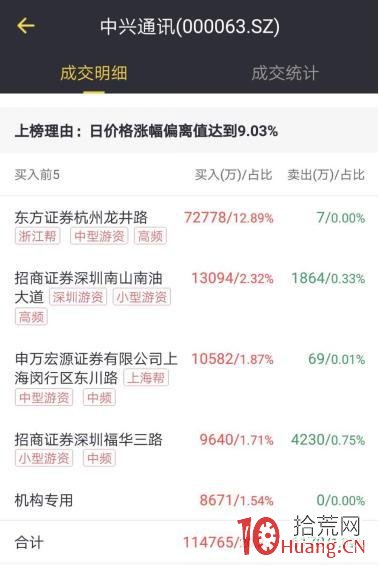 龍虎榜遊資操盤風格系列教程：東方證券杭州龍井中路（案例圖解）,拾荒網