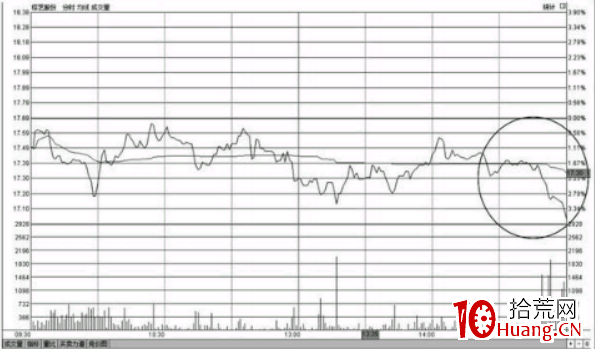 個股尾盤下跌-尾盤打壓-尾盤急跌-意味著什麼？（圖解）,拾荒網