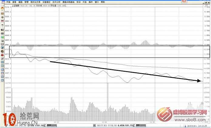 大盤分時與個股分時對比選強勢股票(圖解一),拾荒網