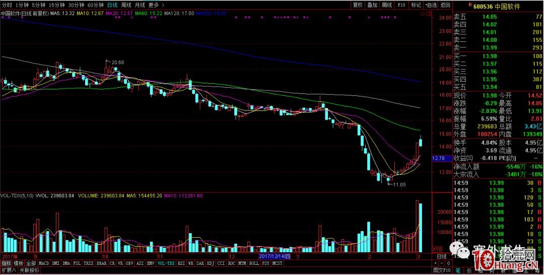 塞外書生:股災暴跌末期,潛伏抓漲停板首板的低吸選股戰法(圖解) 塞外書生:股災暴跌末期,潛伏抓漲停板首板的低吸選股戰法(圖解),拾荒網