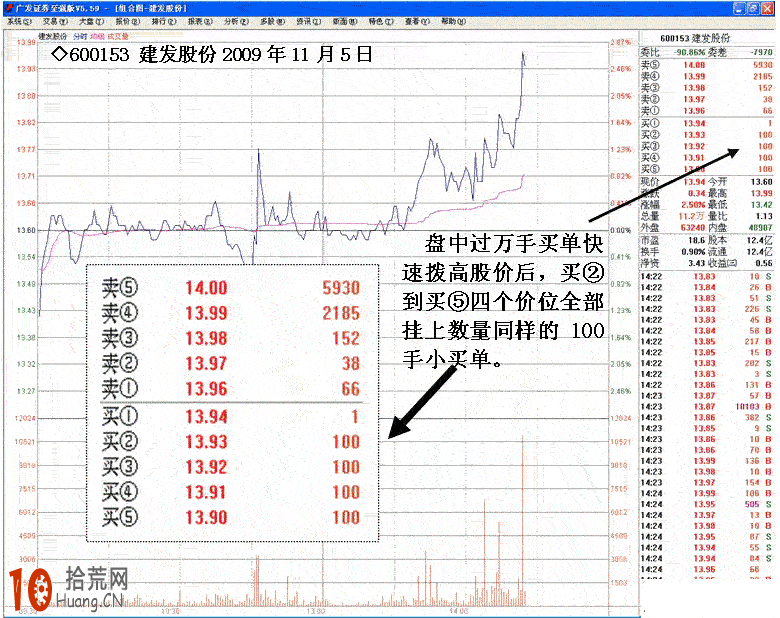 圖解盤中萬手大單拉高股價後委買盤小單掛單,拾荒網