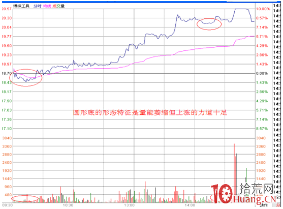 分時圖盯盤技術(二十)分時形態的圓形底和圓形頂 分時圖盯盤技術(二十)分時形態的圓形底和圓形頂,拾荒網