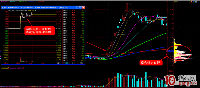 漲停板打板系列教程 第十講：先開後封型漲停板揭秘（圖解）,拾荒網