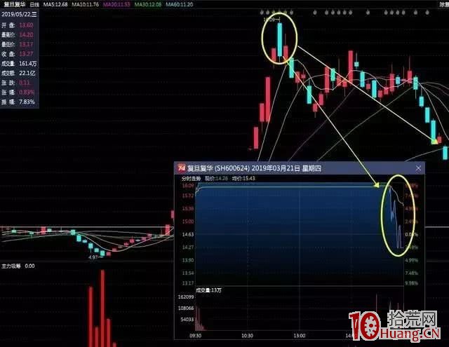 全天封死漲停板,尾盤幾分鐘閃崩急跌炸板,第二天怎麼辦(圖解) 全天封死漲停板,尾盤幾分鐘閃崩急跌炸板,第二天怎麼辦(圖解),拾荒網