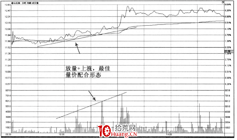 如何看分時圖的成交量(圖解) 如何看分時圖的成交量(圖解),拾荒網