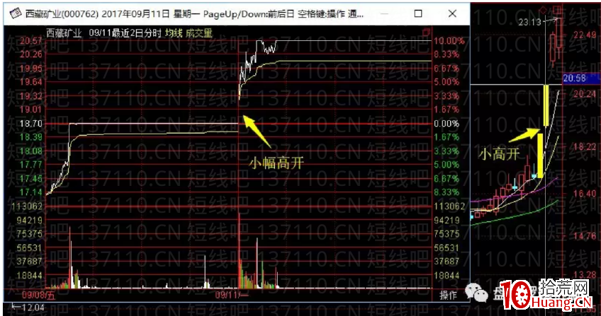 兩種經典的二板分時（圖解）,拾荒網