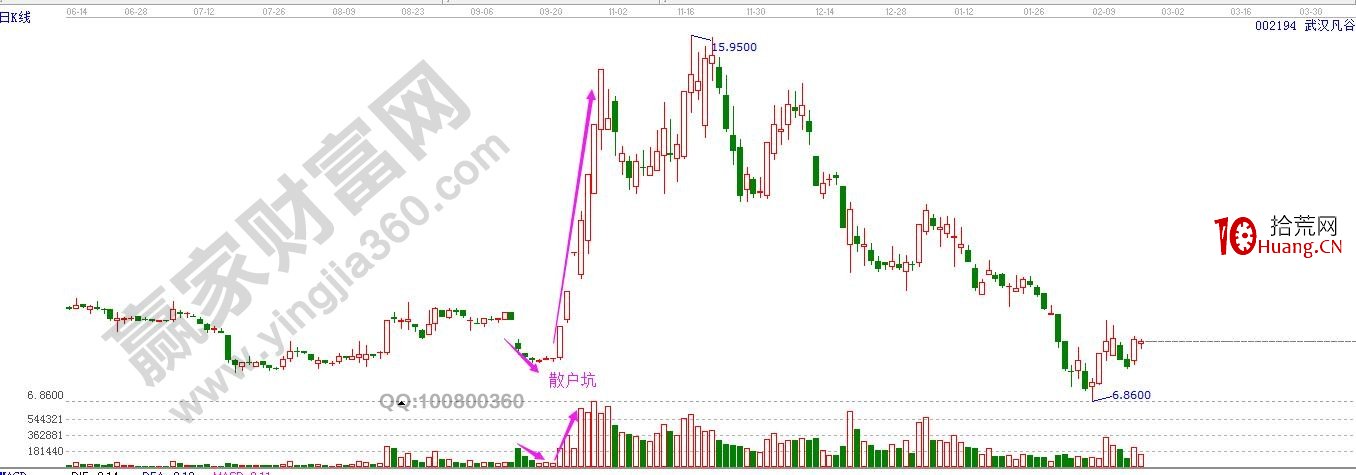 漲停板六大必殺技的剖析（圖解）,拾荒網