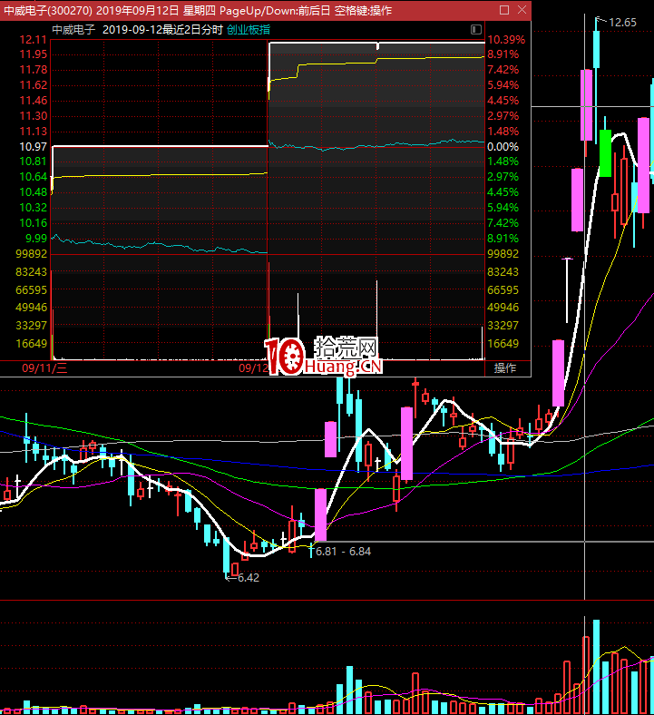 不死鳥韋一：分手炮戰法，漲停板最高板介入法（圖解）,拾荒網