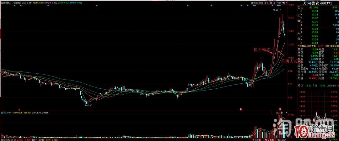回顧歷史牛股對操作的指導性及切入點解讀(圖解) 回顧歷史牛股對操作的指導性及切入點解讀(圖解),拾荒網